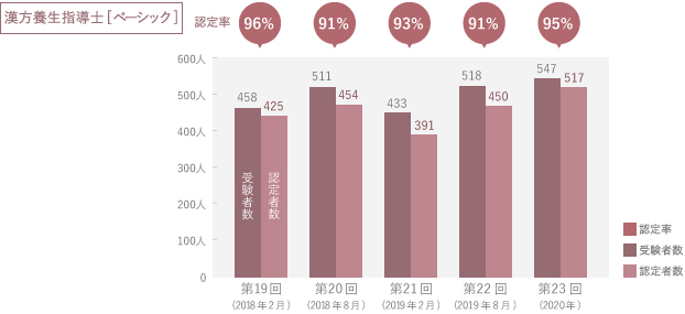 漢方養生指導士 [ベーシック]