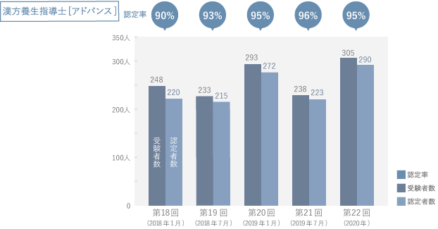 漢方養生指導士 [アドバンス]